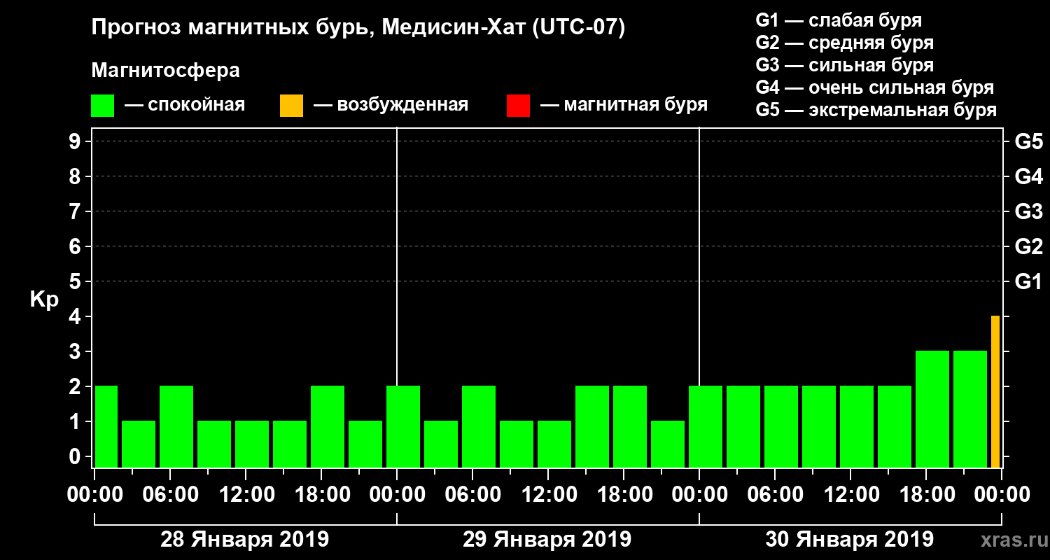 Прогноз геомагнитного индекса Kp