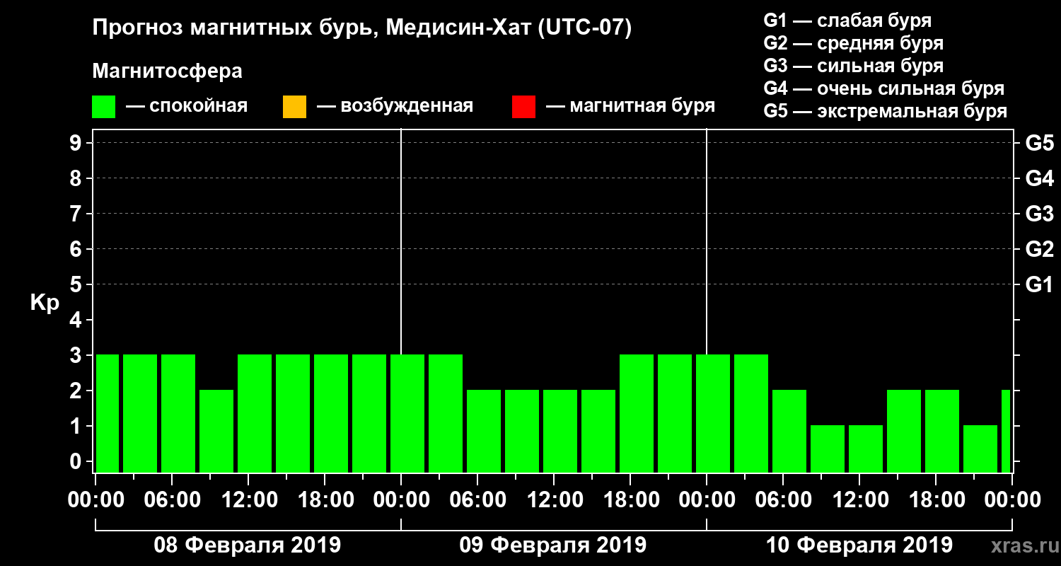 Прогноз геомагнитного индекса Kp