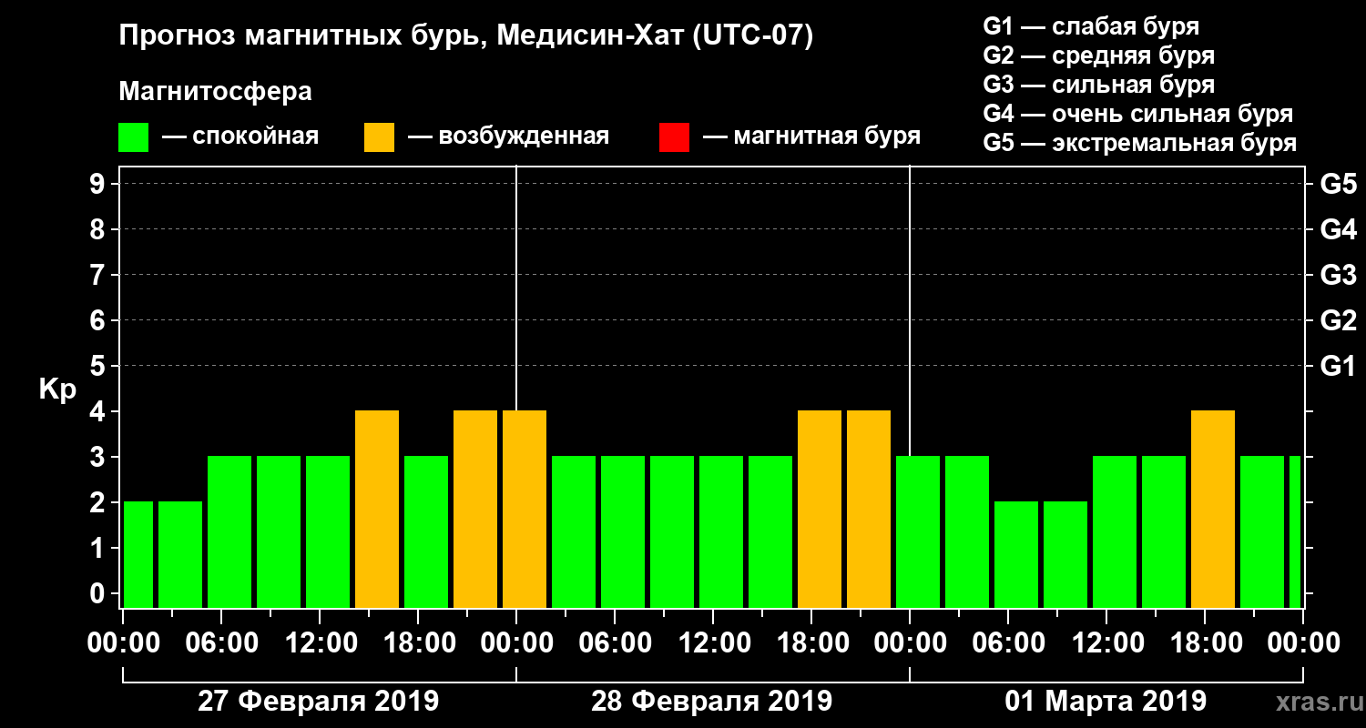Прогноз геомагнитного индекса Kp