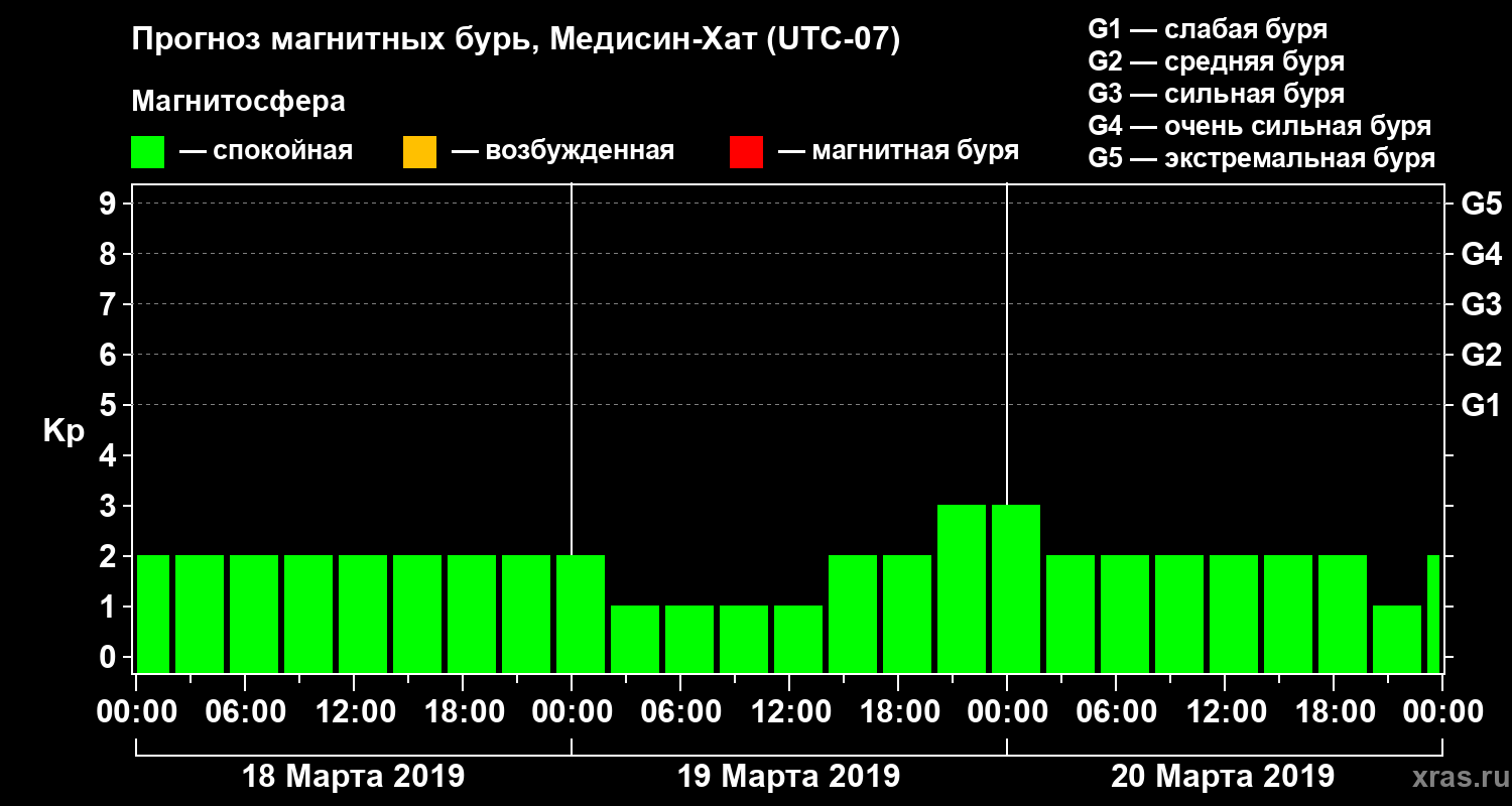 Прогноз геомагнитного индекса Kp