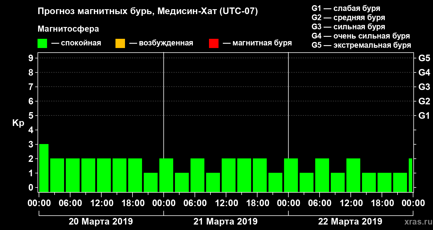 Прогноз геомагнитного индекса Kp