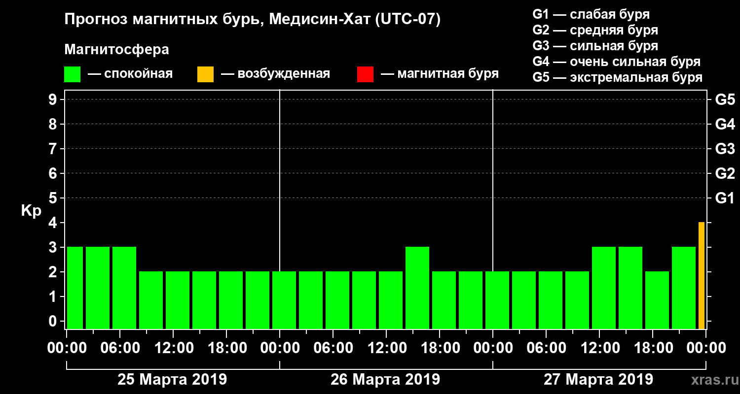 Прогноз геомагнитного индекса Kp