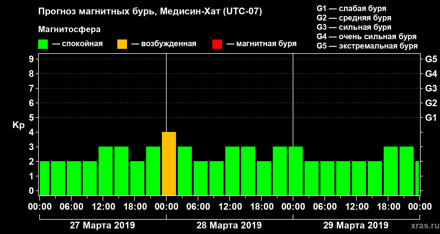 Прогноз геомагнитного индекса Kp