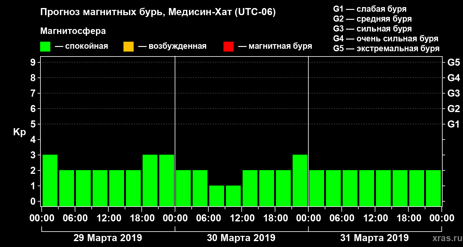 Прогноз геомагнитного индекса Kp