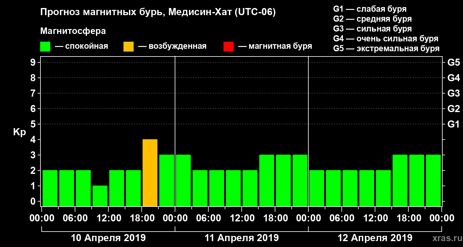 Прогноз геомагнитного индекса Kp