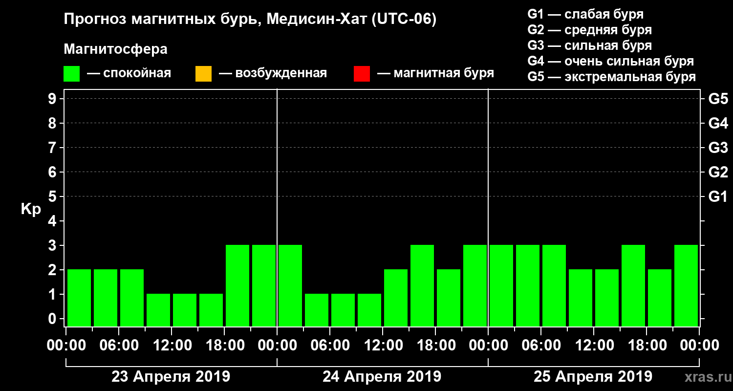 Прогноз геомагнитного индекса Kp