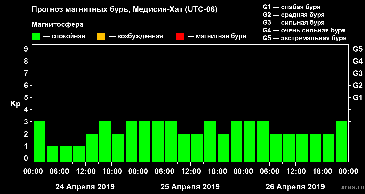 Прогноз геомагнитного индекса Kp