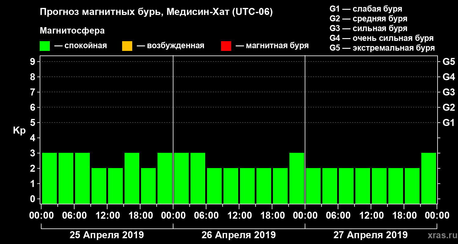 Прогноз геомагнитного индекса Kp