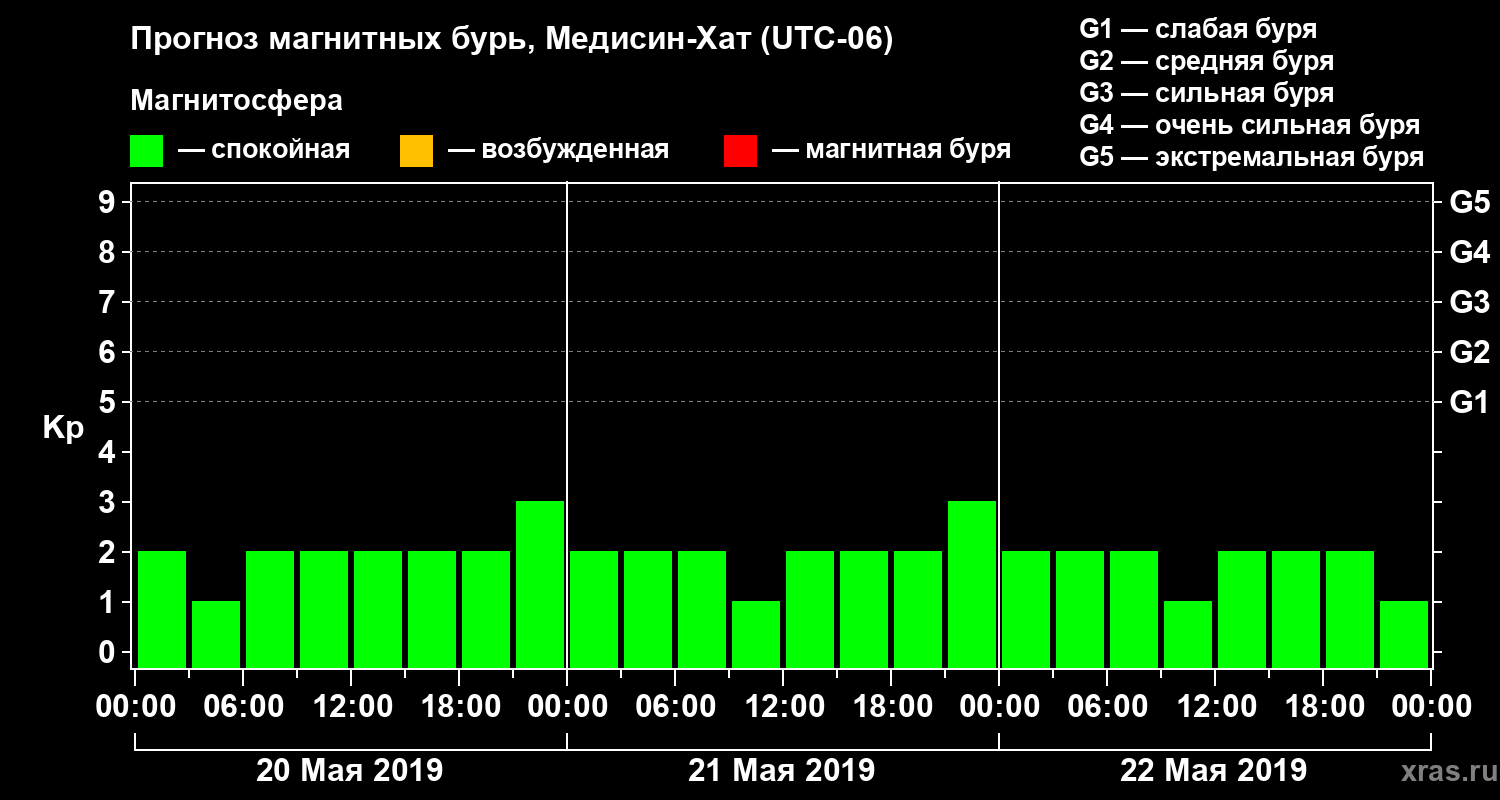 Прогноз геомагнитного индекса Kp