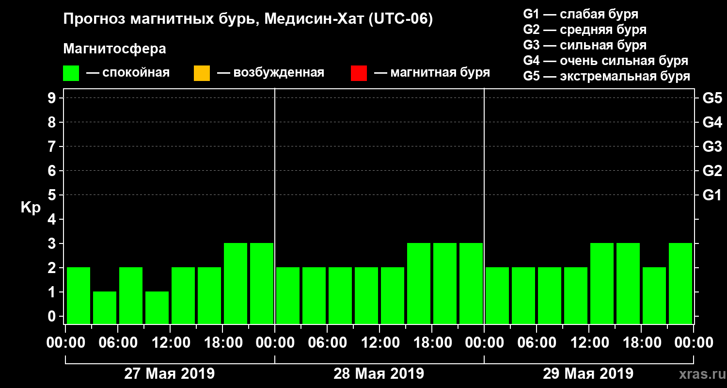 Прогноз геомагнитного индекса Kp