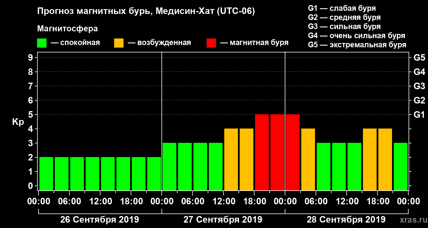 Прогноз геомагнитного индекса Kp