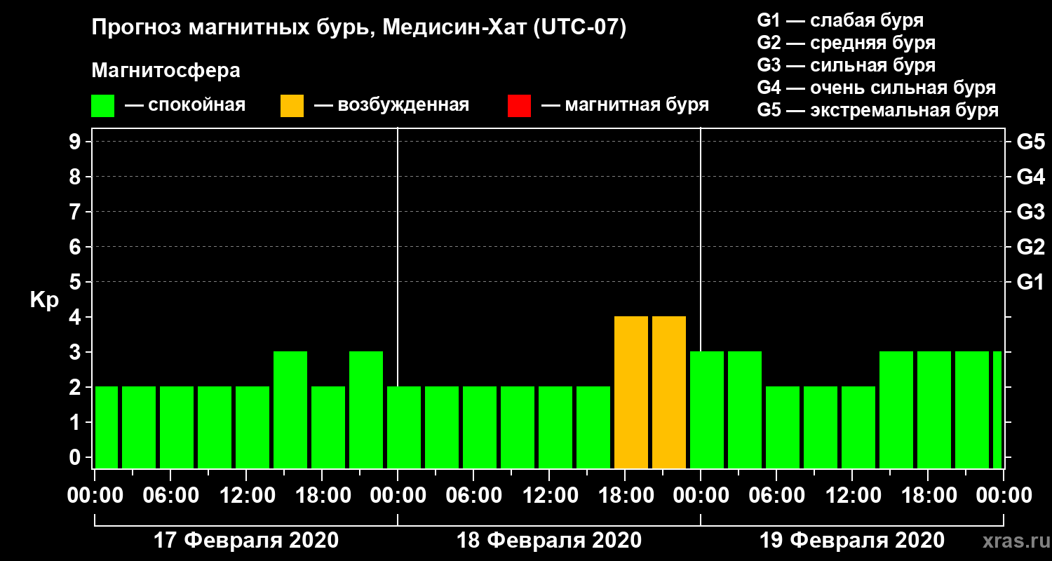 Прогноз геомагнитного индекса Kp
