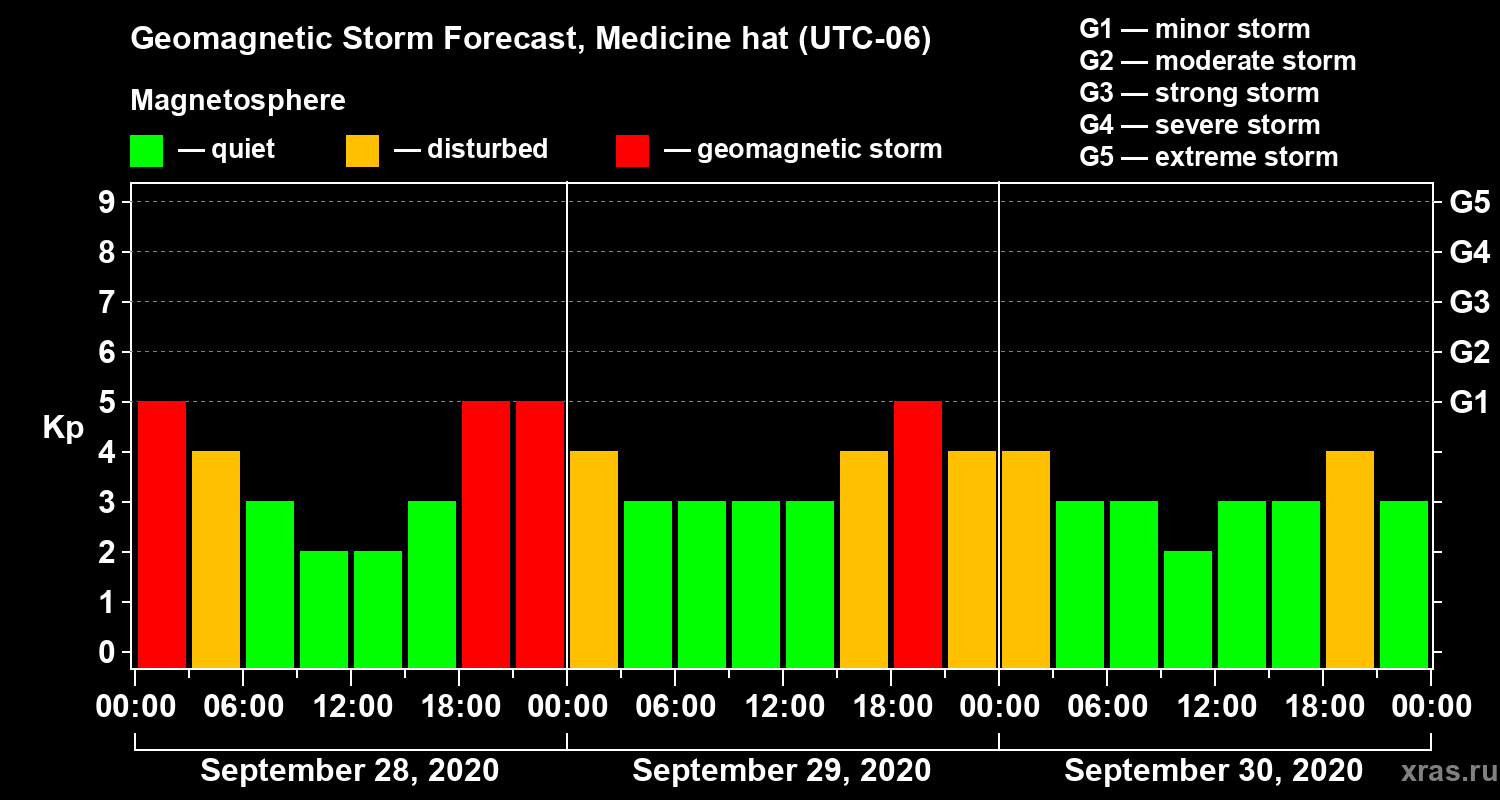 Forecast of the geomagnetic index Kp