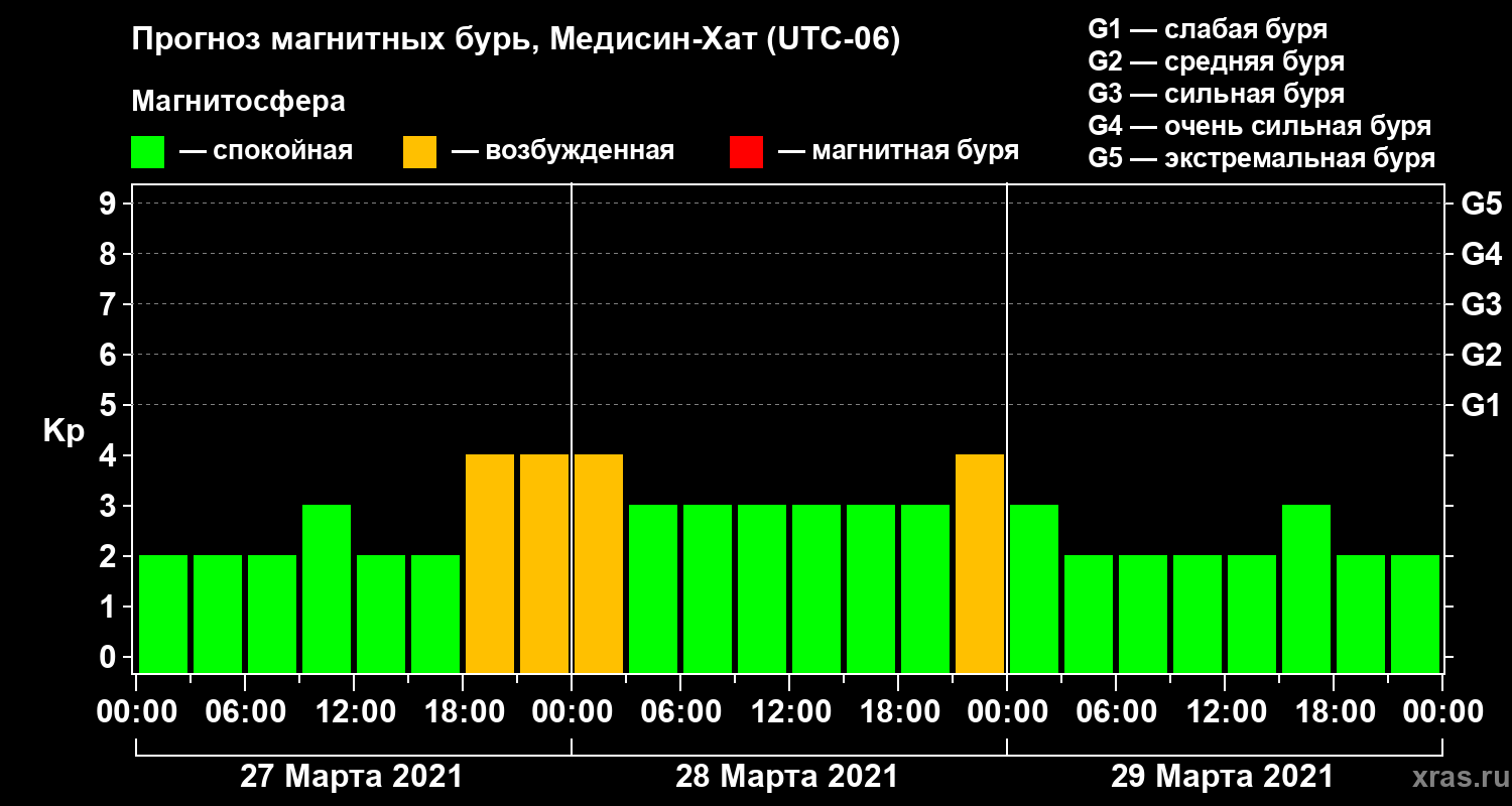 Прогноз геомагнитного индекса Kp