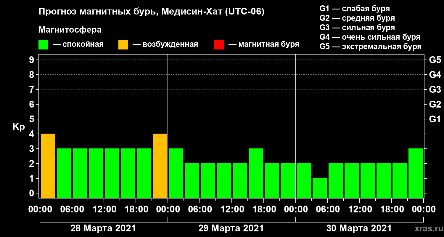 Прогноз геомагнитного индекса Kp