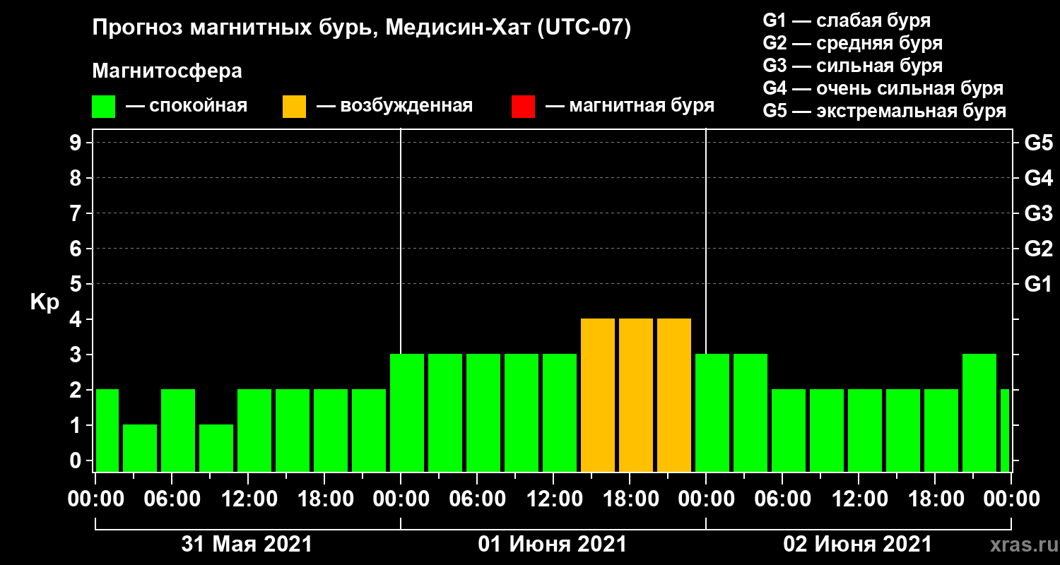 Прогноз геомагнитного индекса Kp