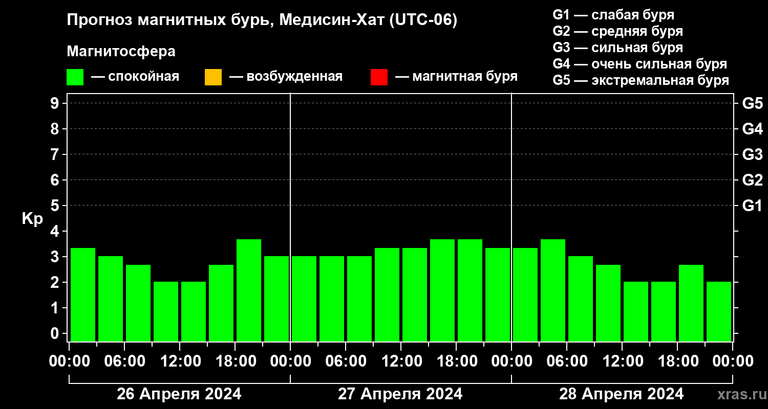 Прогноз геомагнитного индекса Kp
