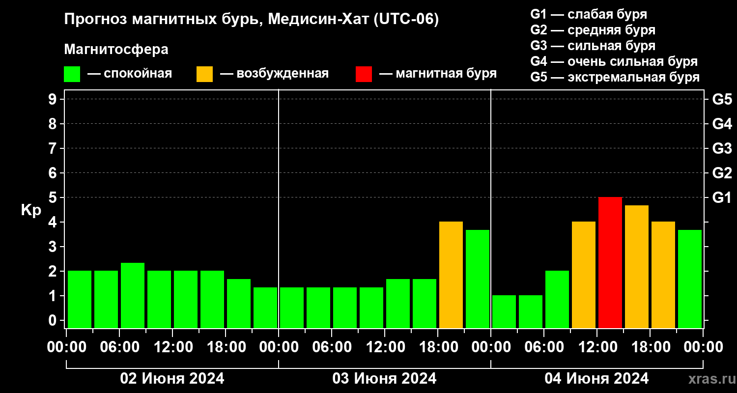 Прогноз геомагнитного индекса Kp