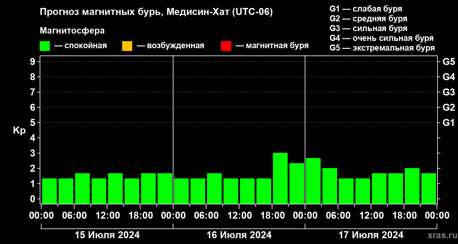 Прогноз геомагнитного индекса Kp