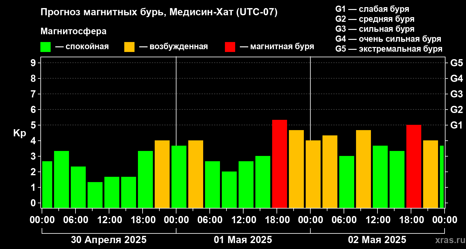 Прогноз геомагнитного индекса Kp