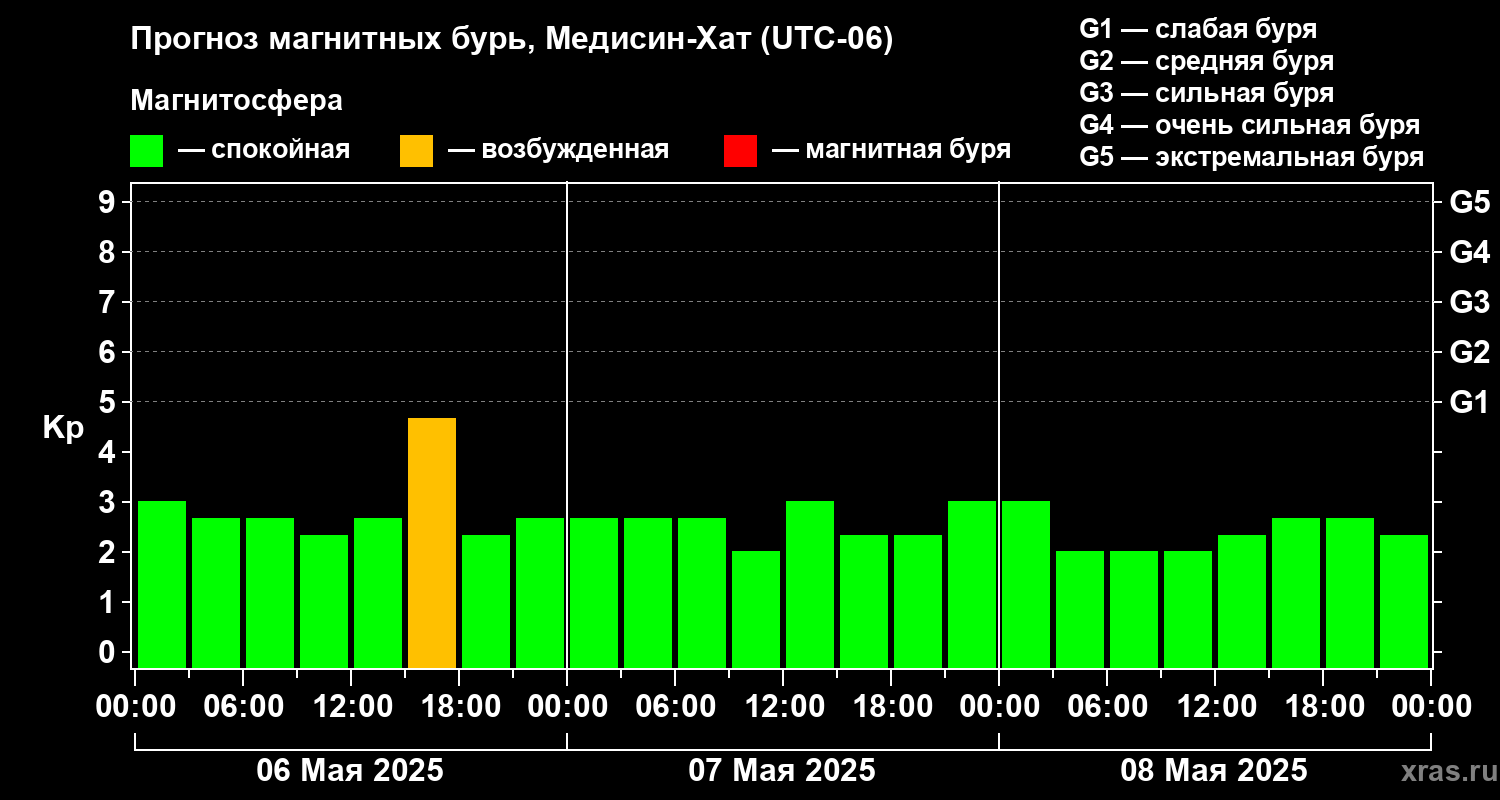 Прогноз геомагнитного индекса Kp