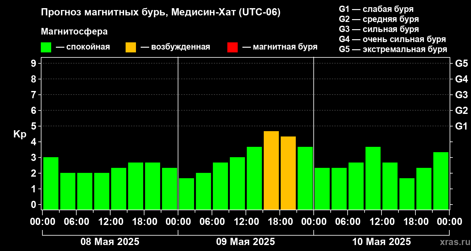 Прогноз геомагнитного индекса Kp