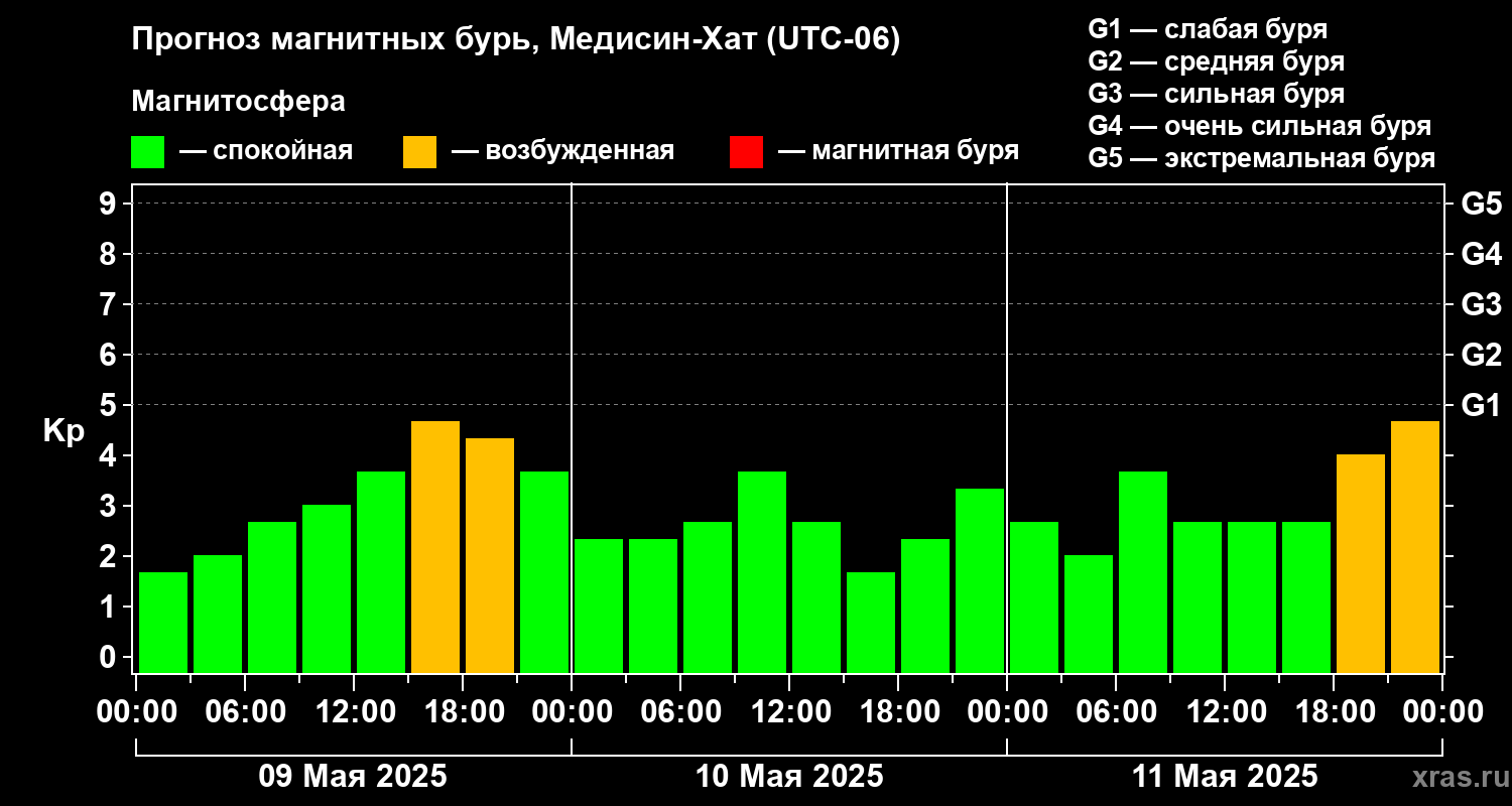 Прогноз геомагнитного индекса Kp