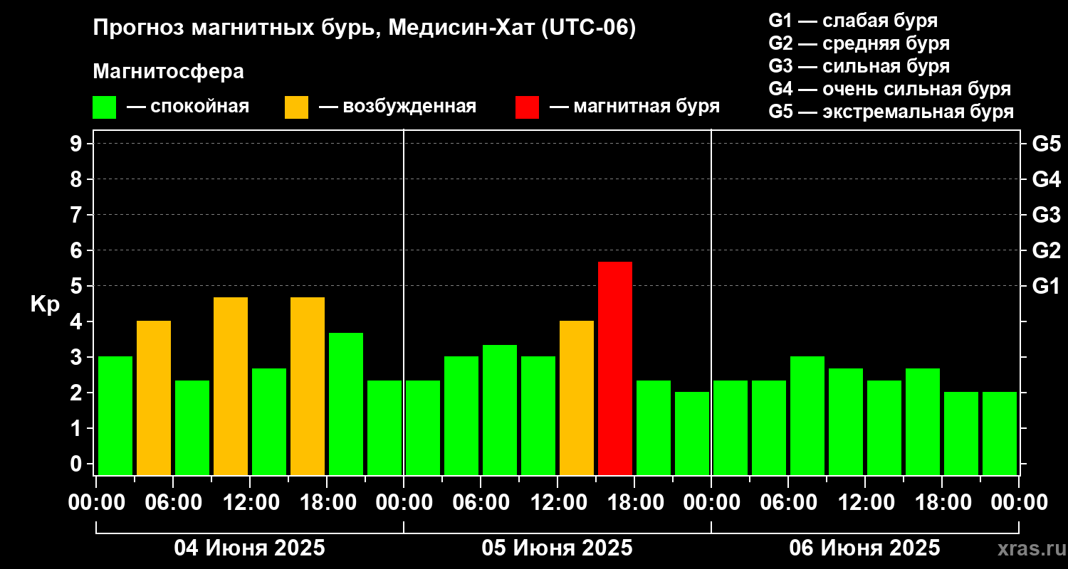 Прогноз геомагнитного индекса Kp