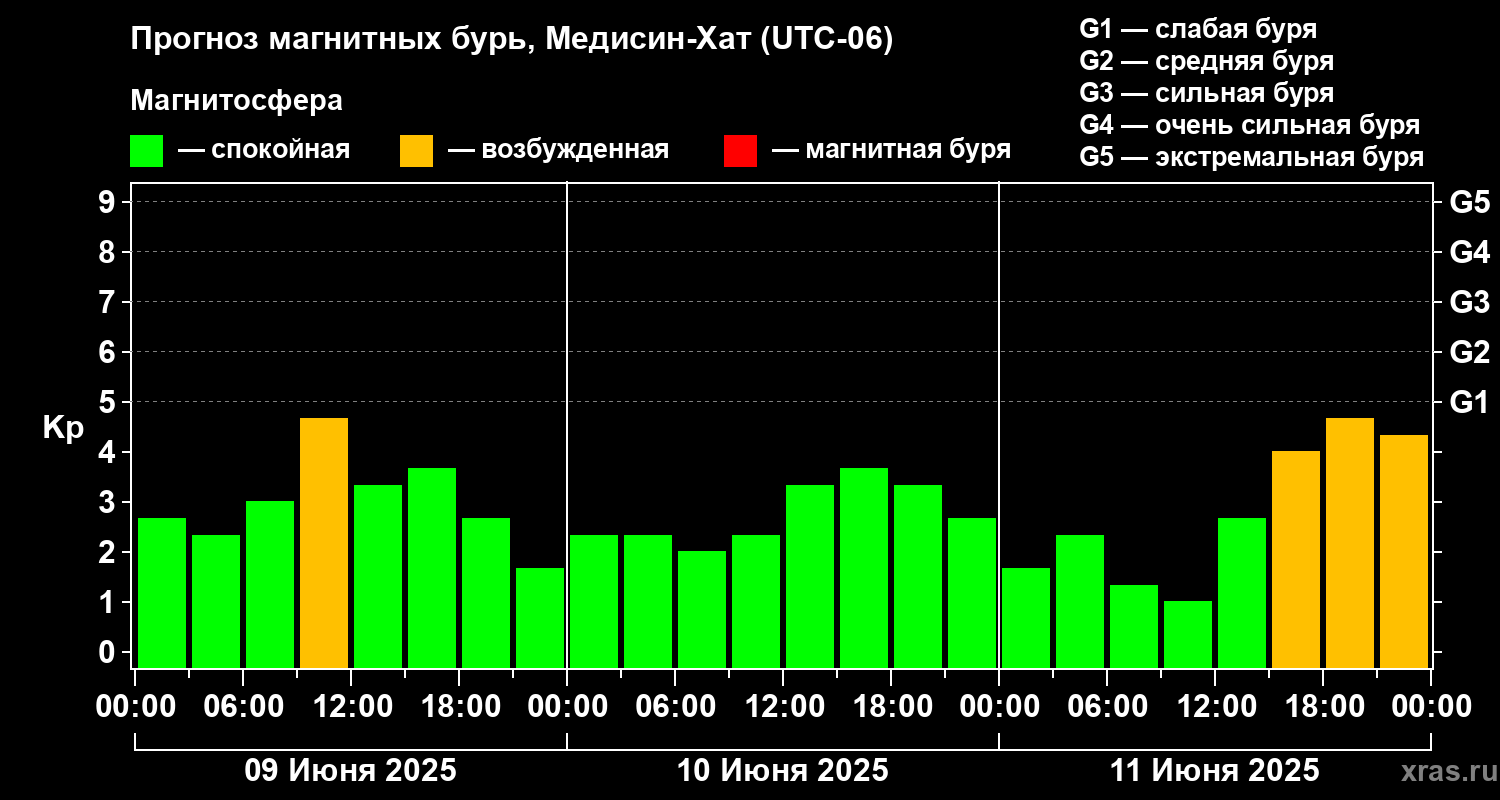Прогноз геомагнитного индекса Kp