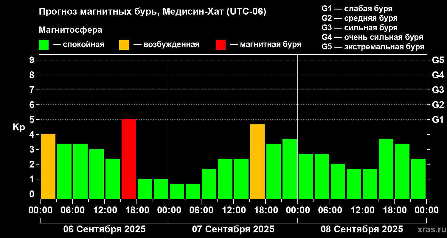 Прогноз геомагнитного индекса Kp