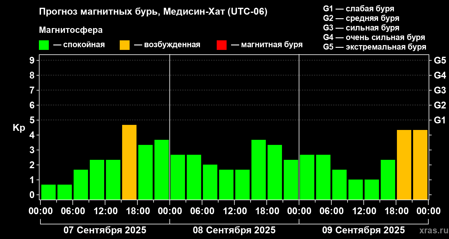 Прогноз геомагнитного индекса Kp