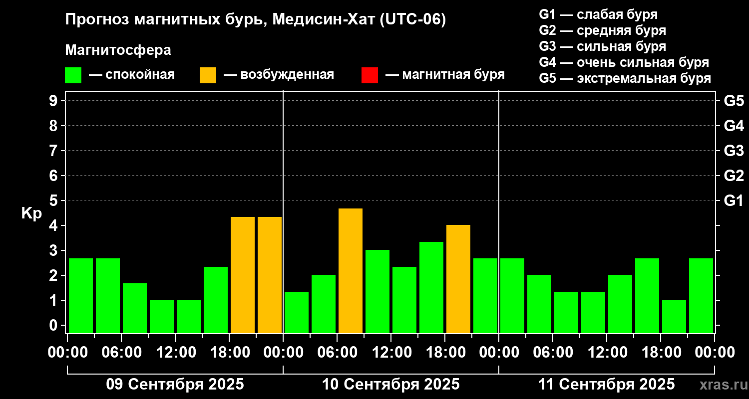 Прогноз геомагнитного индекса Kp