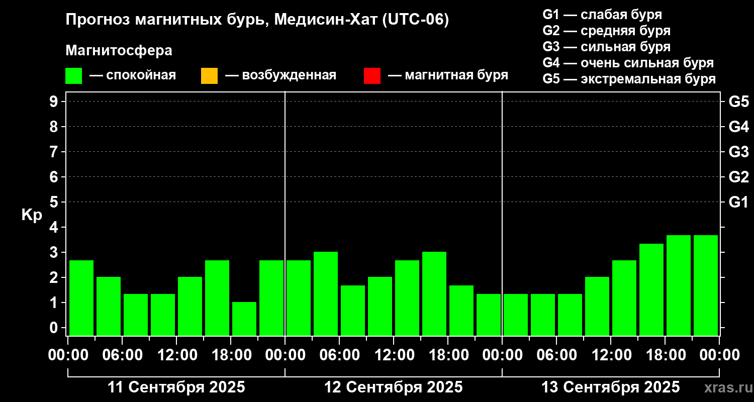 Прогноз геомагнитного индекса Kp