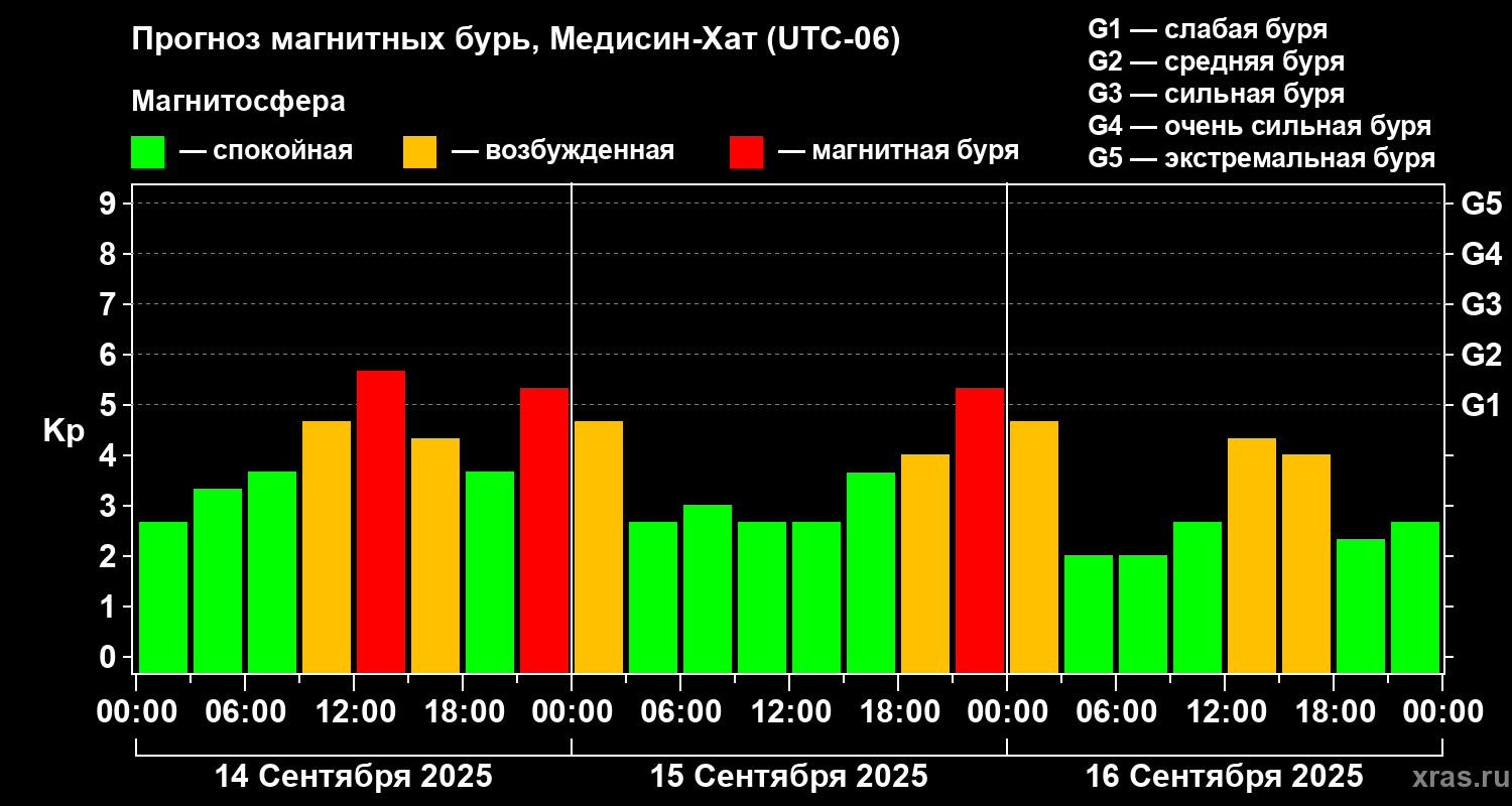 Прогноз геомагнитного индекса Kp