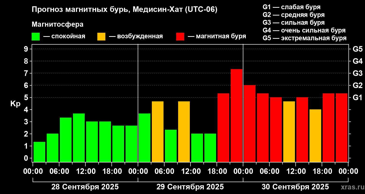 Прогноз геомагнитного индекса Kp