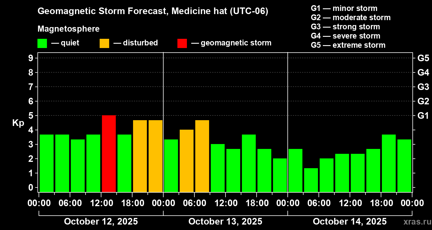 Forecast of the geomagnetic index Kp