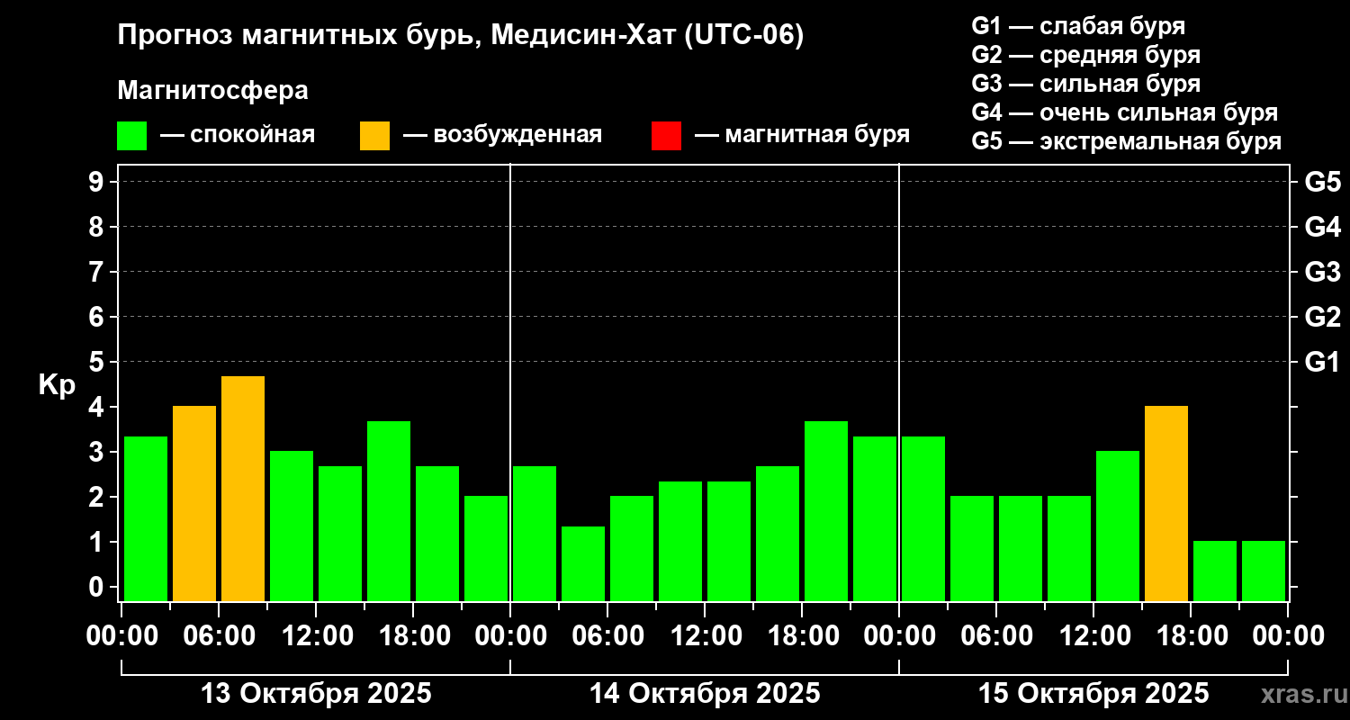 Прогноз геомагнитного индекса Kp