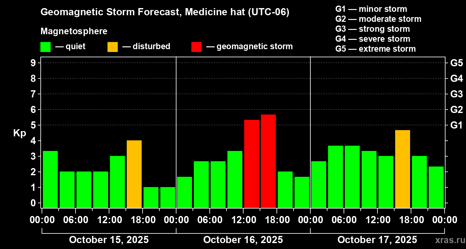 Forecast of the geomagnetic index Kp