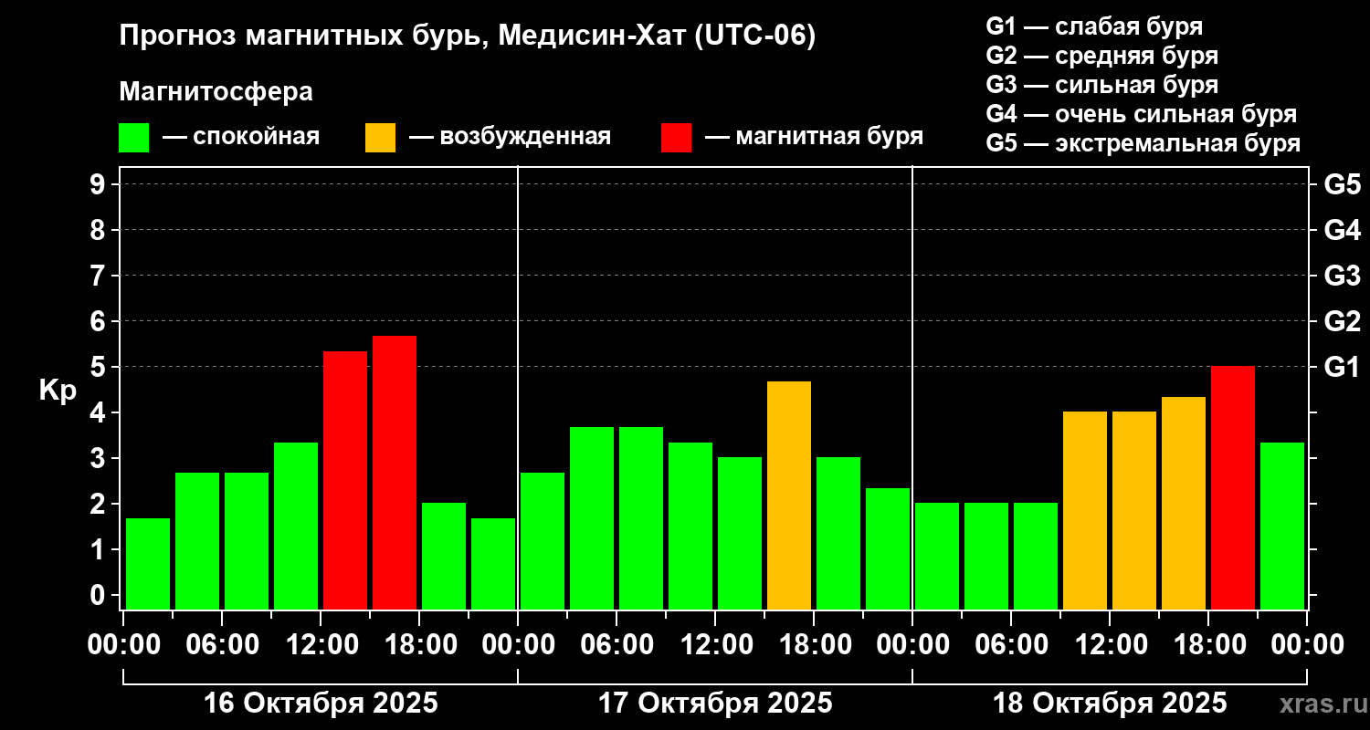 Прогноз геомагнитного индекса Kp