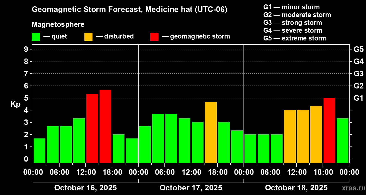 Forecast of the geomagnetic index Kp