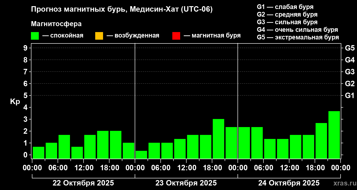 Прогноз геомагнитного индекса Kp