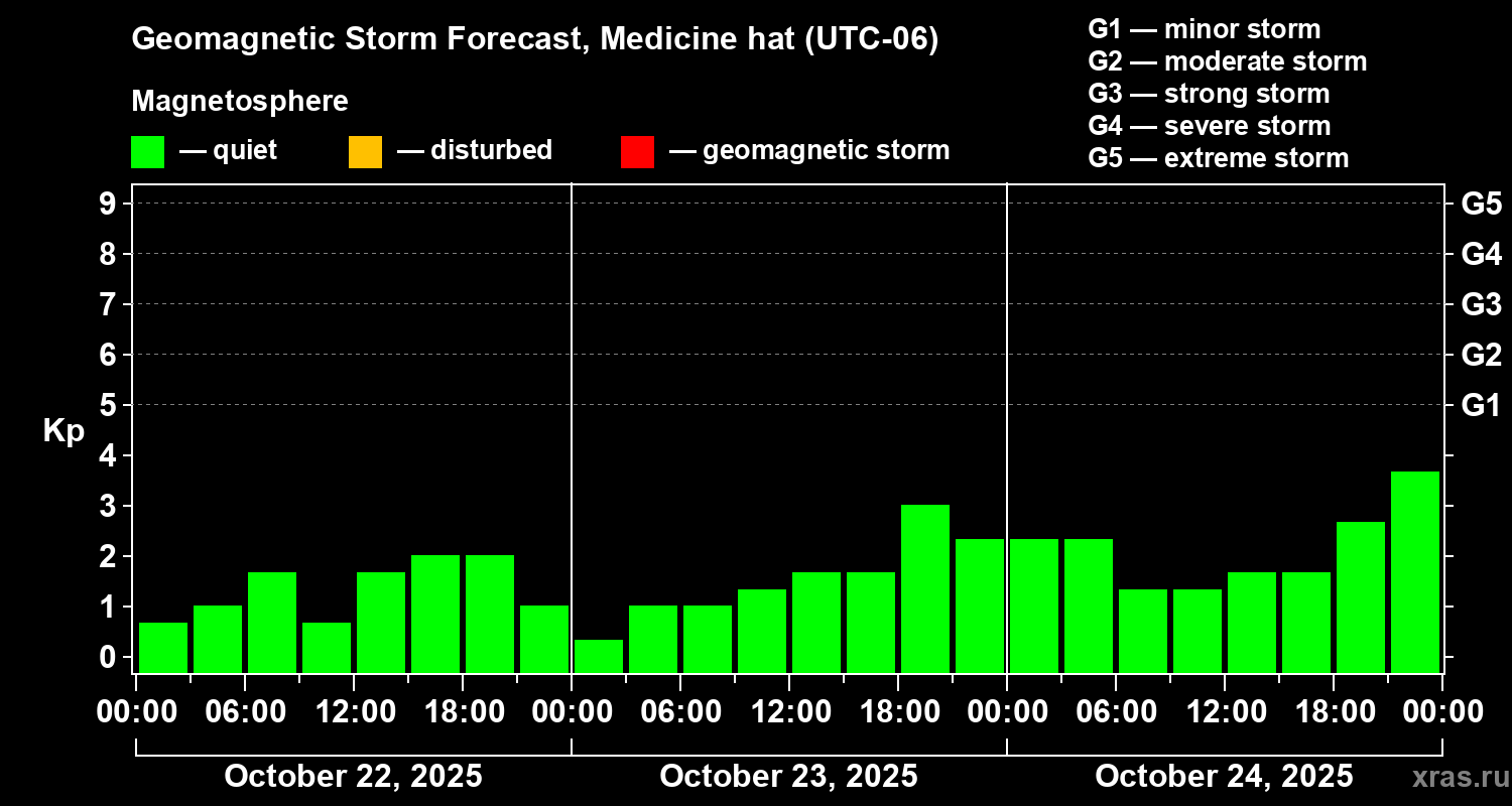 Forecast of the geomagnetic index Kp