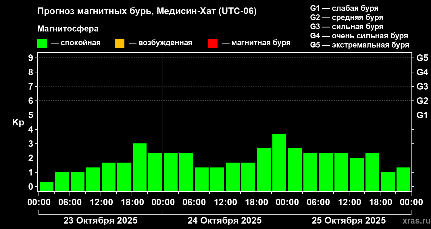Прогноз геомагнитного индекса Kp