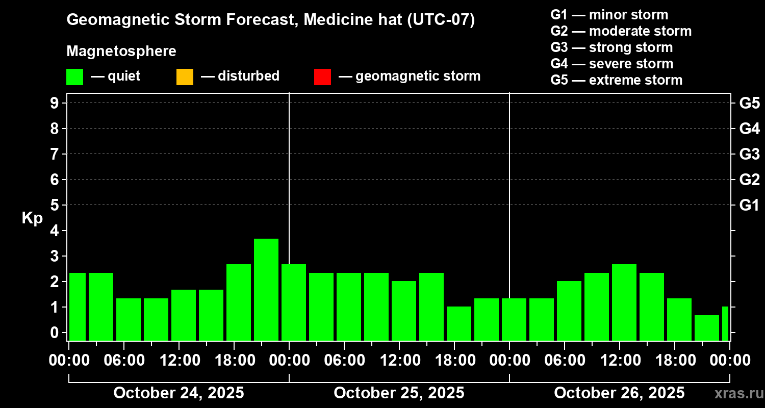 Forecast of the geomagnetic index Kp