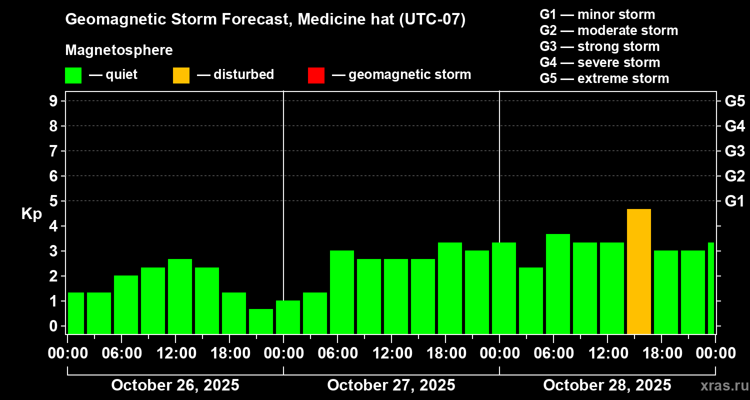 Forecast of the geomagnetic index Kp