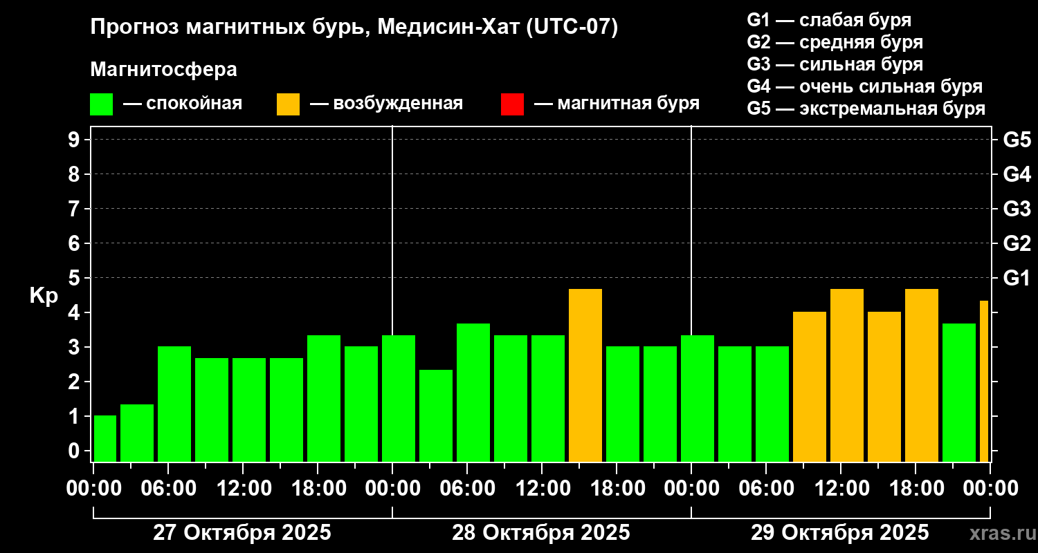Прогноз геомагнитного индекса Kp