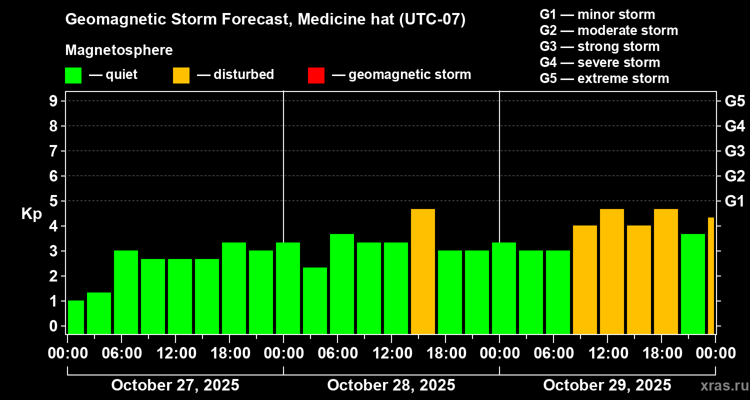 Forecast of the geomagnetic index Kp