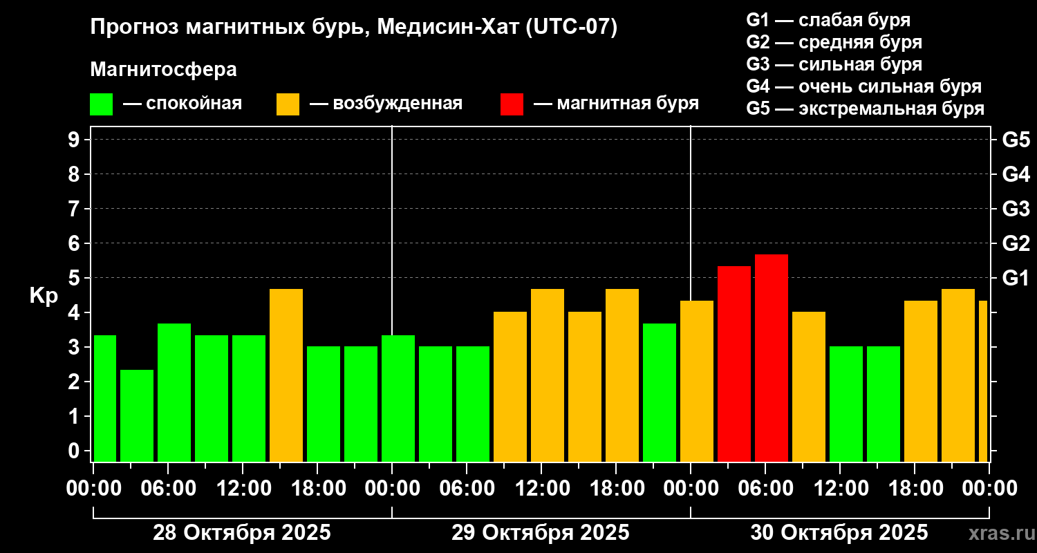 Прогноз геомагнитного индекса Kp