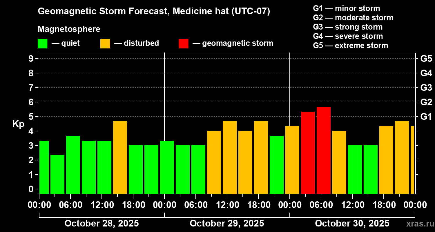 Forecast of the geomagnetic index Kp
