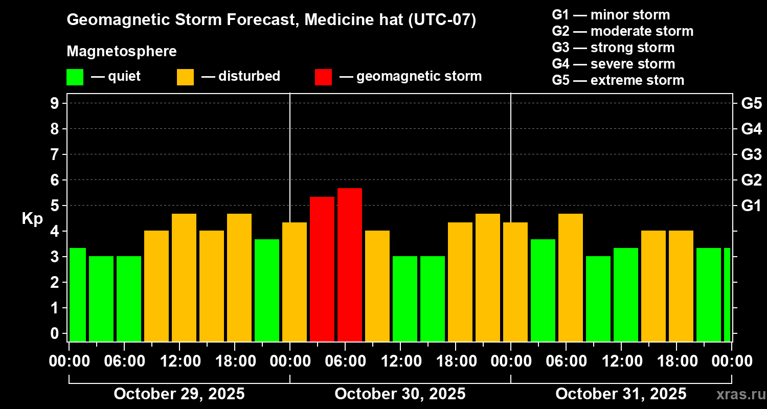 Forecast of the geomagnetic index Kp